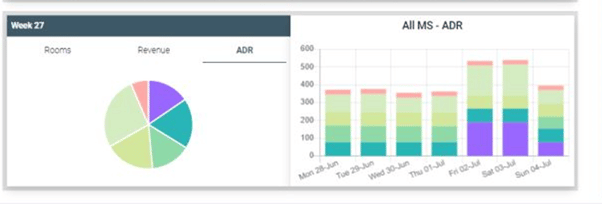 Rate Wise Revenue Management Average Daily Rate